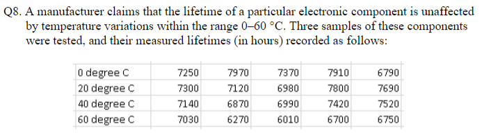 Q8. A manufacturer claims that the lifetime of a particular electronic component is unaffected
by temperature variations within the range 0–60 °C. Three samples of these components
were tested, and their measured lifetimes (in hours) recorded as follows:
O degree C
|20 degree C
7250
7970
7370
7910
6790
7300
7120
6980
7800
7690
40 degree C
60 degree C
7140
6870
6990
7420
7520
7030
6270
6010
6700
6750
