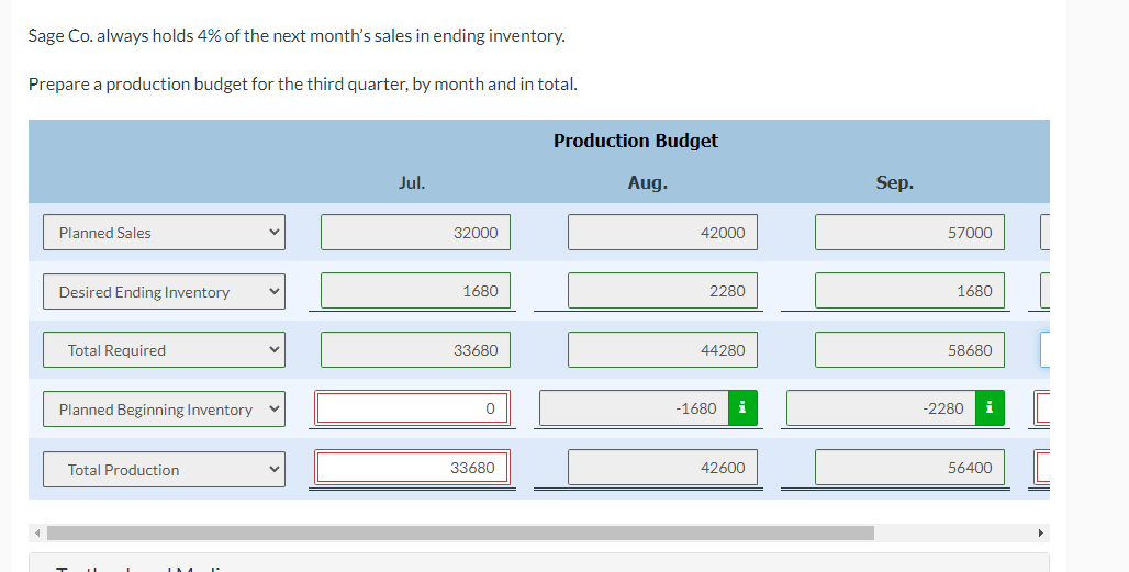 Sage Co. always holds 4% of the next month's sales in ending inventory.
Prepare a production budget for the third quarter, by month and in total.
Production Budget
Jul.
Aug.
Sep.
Planned Sales
32000
42000
57000
Desired Ending Inventory
1680
2280
1680
Total Required
33680
44280
58680
Planned Beginning Inventory
-1680
-2280
i
Total Production
33680
42600
56400
