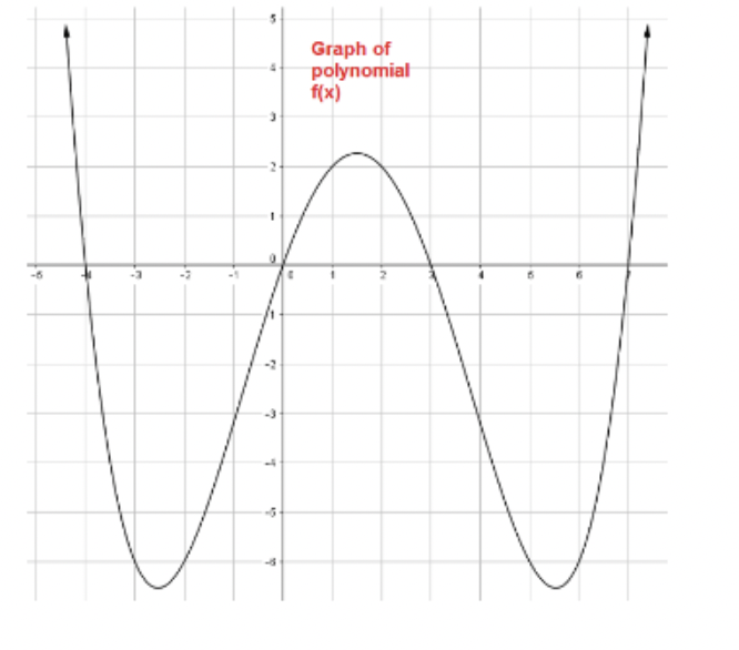 Graph of
polynomial
f(x)
