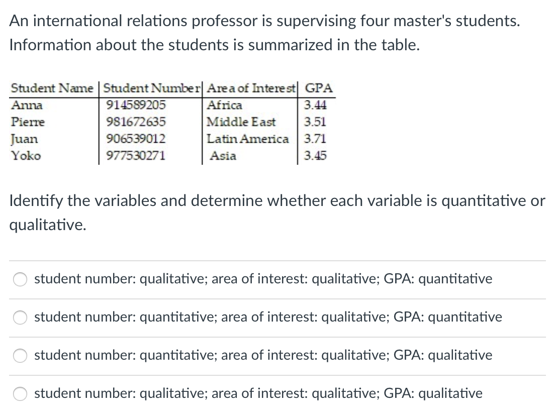 An international relations professor is supervising four master's students.
Information about the students is summarized in the table.
Student Name | Student Number| Area of Intere st GPA
914589205
Anna
Africa
3.44
Pierre
981672635
Middle East
3.51
Juan
906539012
Latin America
3.71
Yoko
977530271
Asia
3.45
Identify the variables and determine whether each variable is quantitative or
qualitative.
student number: qualitative; area of interest: qualitative; GPA: quantitative
student number: quantitative; area of interest: qualitative; GPA: quantitative
student number: quantitative; area of interest: qualitative; GPA: qualitative
student number: qualitative; area of interest: qualitative; GPA: qualitative
