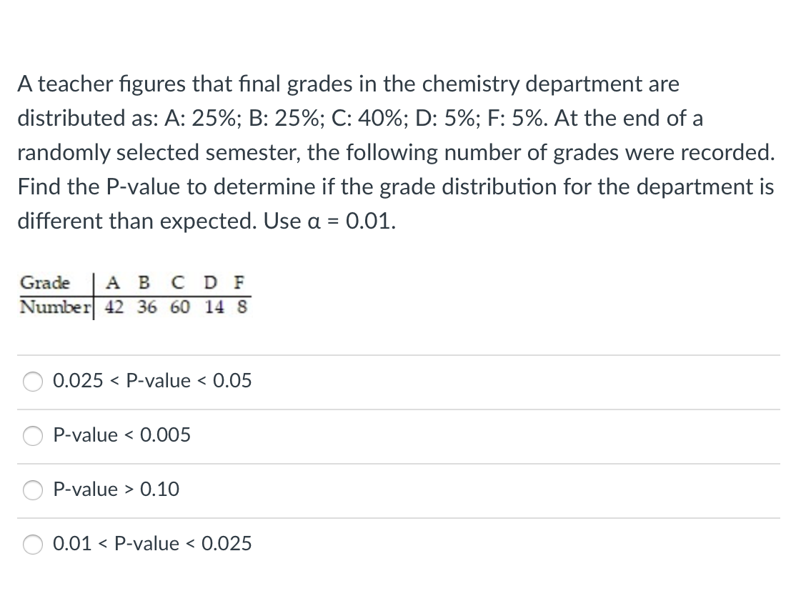 A teacher figures that final grades in the chemistry department are
distributed as: A: 25%; B: 25%; C: 40%; D: 5%; F: 5%. At the end of a
randomly selected semester, the following number of grades were recorded.
Find the P-value to determine if the grade distribution for the department is
different than expected. Use a = 0.01.
C D F
Number 42 36 60 14 8
Grade
А В
0.025 < P-value < 0.05
P-value < 0.005
P-value > 0.10
0.01 < P-value < 0.025
