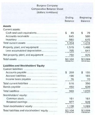 Burgess Company
Comparative Balance Sheet
(dollars in milions)
Ending
Balance
Beginning
Balance
Assets
Current assets:
Cash and cash equivalents
49
24
79
Accounts receivable
645
580
Inventory
660
615
Total current assets
1,354
1.274
Property, plant, and equipment
Less accumulated depreciation
1,515
765
1,466
641
Net property, plant, and equipment
750
825
Total assets
$2,104
$2,099
Liabilities and Stockholders' Equity
Current liabilties:
$ 250
Accounts payable.
Accrued liabilities
Income taxes payable
$ 155
190
165
76
70
Total current liabilities
516
390
Bonds payable
450
620
Total liabilitles
966
1,010
Stockholders' equity:
Common stock..
Retained eamings
161
161
977
928
Total stockholders' equity
1,138
1,089
Total liabilities and stockholders' equity
$2,104
$2,099
...
%24

