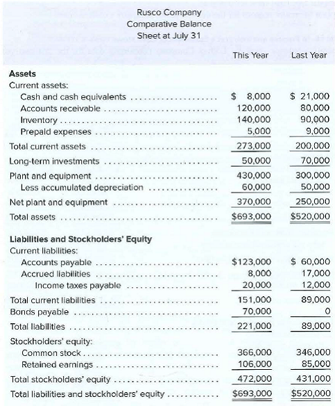Rusco Company
Comparative Balance
Sheet at July 31
This Year
Last Year
Assets
Current assets:
Cash and cash equivalents
$ 8,000
$ 21,000
Accounts receivable
120,000
80,000
Inventory ....
Prepaid expenses
140,000
5,000
90,000
9,000
Total current assets
273,000
200,000
Long-term investments
50,000
70,000
Plant and equipment..
430,000
300,000
Less accumulated depreciation
60,000
50,000
Net plant and equipment
370,000
250,000
Total assets
$693,000
$520,000
Liabilities and Stockholders' Equity
Current liabilities:
$ 60,000
17,000
Accounts payable
$123,000
Accrued liabilities
8,000
Income taxes payable
20,000
12,000
Total current liabilities
151,000
89,000
Bonds payable
70,000
Total liabilities
221,000
89,000
Stockholders' equity:
366,000
346,000
85,000
Common stock..
Retained earnings
106,000
Total stockholders' equity
472,000
431,000
Total liabilities and stockholders' equity
$693,000
$520,000
