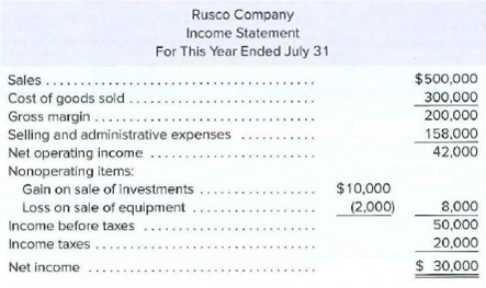 Rusco Company
Income Statement
For This Year Ended July 31
Sales ....
Cost of goods sold
Gross margin .....
Selling and administrative expenses
Net operating income
$500,000
300,000
200,000
158,000
...
42,000
Nonoperating items:
Gain on sale of investments
$10,000
8,000
50,000
Loss on sale of equipment
(2,000)
Income before taxes
Income taxes
20,000
$ 30,000
Net income

