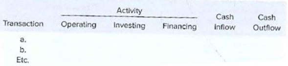 Activity
Cash
Cash
Transaction
Operating
Investing
Financing
Inflow
Outflow
a.
b.
Etc.
