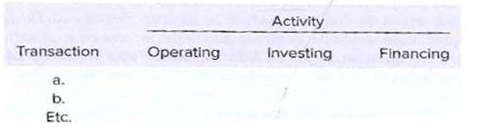 Activity
Transaction
Investing
Financing
Operating
a.
b.
Etc.
