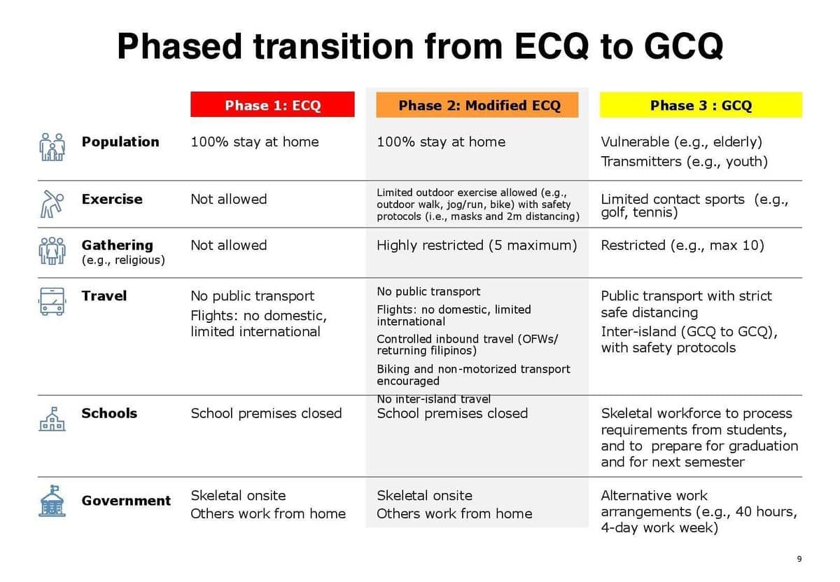 Phased transition from ECQ to GCQ
Phase 1: ECQ
Phase 2: Modified ECQ
Phase 3 : GCQ
Vulnerable (e.g., elderly)
Transmitters (e.g., youth)
Population
100% stay at home
100% stay at home
Limited outdoor exercise allowed (e.g.,
outdoor walk, jog/run, bike) with safety
protocols (i.e., masks and 2m distancing)
Limited contact sports (e.g.,
golf, tennis)
Exercise
Not allowed
Gathering
(e.g., religious)
Highly restricted (5 maximum)
Restricted (e.g., max 10)
Not allowed
Travel
No public transport
No public transport
Flights: no domestic, limited
international
Public transport with strict
safe distancing
Flights: no domestic,
limited international
Controlled inbound travel (OFWS/
returning filipinos)
Inter-island (GCQ to GCQ),
with safety protocols
Biking and non-motorized transport
encouraged
No inter-island travel
School premises closed
Skeletal workforce to process
requirements from students,
and to prepare for graduation
and for next semester
Schools
School premises closed
Government
Skeletal onsite
Skeletal onsite
Alternative work
arrangements (e.g., 40 hours,
4-day work week)
Others work from home
Others work from home
