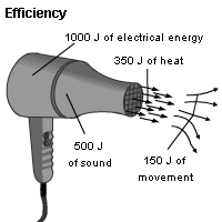 Efficiency
1000 J of electrical energy
350 J of heat
500 J
of sound
150 J of
movement
