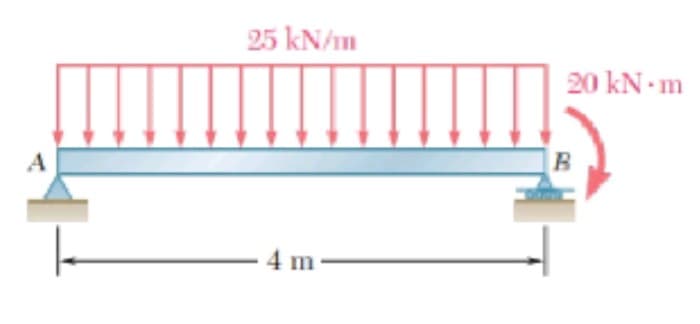 25 kN/m
20 kN m
A
4 m
