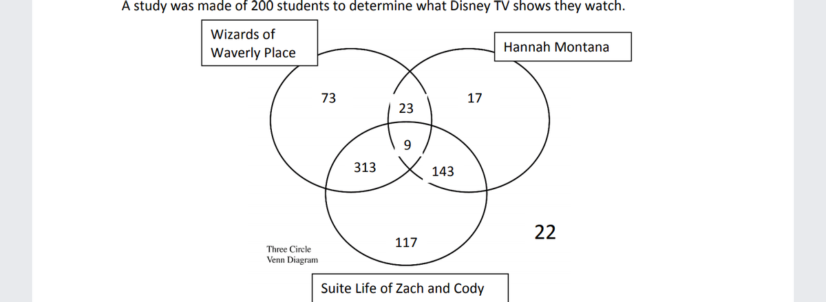 A study was made of 200 students to determine what Disney TV shows they watch.
Wizards of
Hannah Montana
Waverly Place
73
17
23
9
313
143
22
117
Three Circle
Venn Diagram
Suite Life of Zach and Cody
