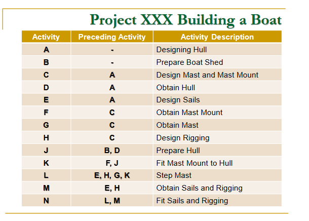 Activity
A
ABCDEFGH
с
G
J
K
L
M
ΣΖ
N
Project XXX Building a Boat
Preceding Activity
Activity Description
A
A
A
с
с
с
B, D
F, J
E, H, G, K
E, H
L, M
Designing Hull
Prepare Boat Shed
Design Mast and Mast Mount
Obtain Hull
Design Sails
Obtain Mast Mount
Obtain Mast
Design Rigging
Prepare Hull
Fit Mast Mount to Hull
Step Mast
Obtain Sails and Rigging
Fit Sails and Rigging