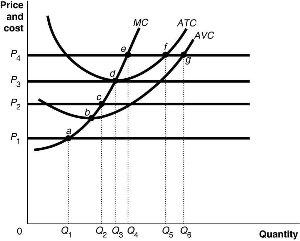 Price
and
cost
P4
P3
P₂
2
P₁
1
0
a
Q₁
e
MC
Q₂ Q3 Q4
ATC
Q5 Q6
AVC
Quantity