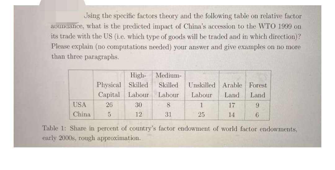 Jsing the specific factors theory and the following table on relative factor
apundance, what is the predicted impact of China's accession to the WTO 1999 on
its trade with the US (i.e. which type of goods will be traded and in which direction)?
Please explain (no computations needed) your answer and give examples on no more
than three paragraphs.
High-
Physical Skilled
Capital Labour
Medium-
Skilled
Unskilled Arable Forest
Labour
Labour
Land
Land
USA
26
30
8
1
17
China
5
12
31
25
14
Table 1: Share in percent of country's factor endowment of world factor endowments,
early 2000s, rough approximation.
