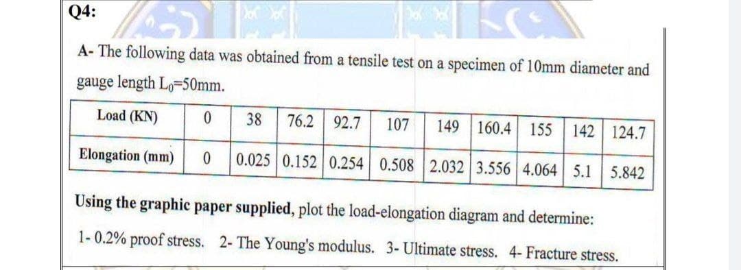 Q4:
A- The following data was obtained from a tensile test on a specimen of 10mm diameter and
gauge length Lo=50mm.
Load (KN)
0.
38
76.2
92.7
107
149 160.4
155
142 124.7
Elongation (mm)
0.025 0.152 0.254 0.508 2.032 3.556 4.064 5.1
5.842
Using the graphic paper supplied, plot the load-elongation diagram and determine:
1-0.2% proof stress. 2- The Young's modulus. 3- Ultimate stress. 4- Fracture stress.
