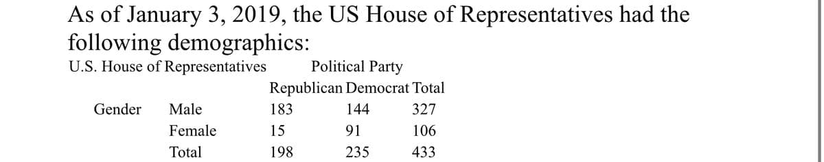 As of January 3, 2019, the US House of Representatives had the
following demographics:
U.S. House of Representatives
Gender
Male
Female
Total
Political Party
Republican Democrat Total
327
106
433
183
15
198
144
91
235