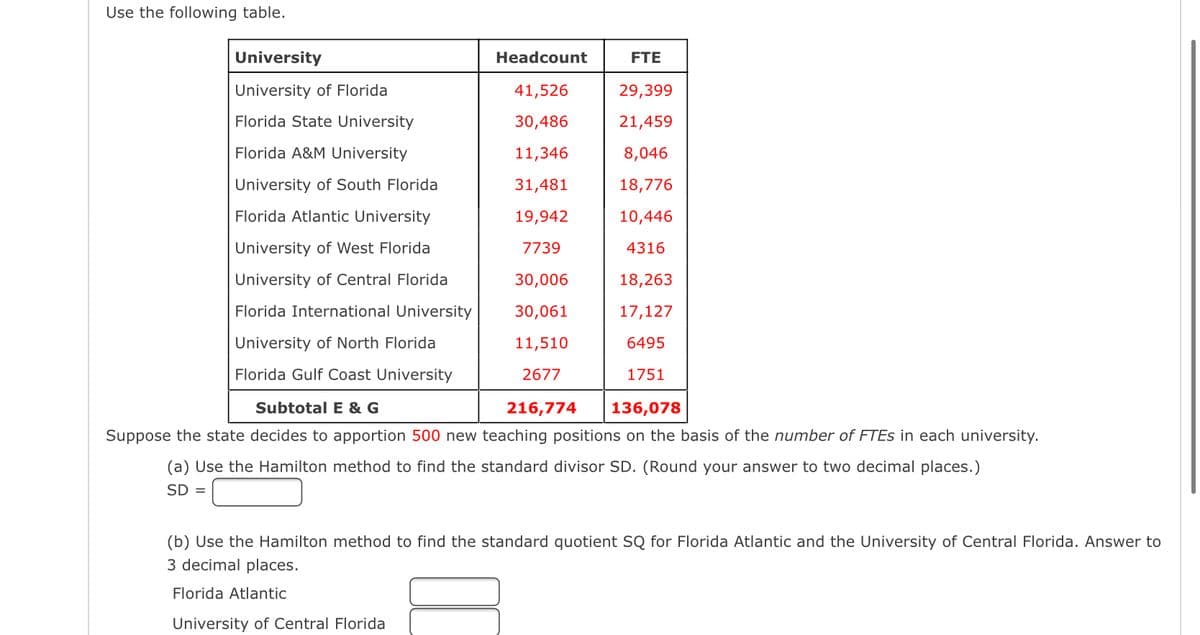 Use the following table.
University
University of Florida
Florida State University
Florida A&M University
University of South Florida
Florida Atlantic University
University of West Florida
University of Central Florida
Florida International University
FTE
29,399
21,459
8,046
18,776
10,446
4316
18,263
17,127
6495
1751
Subtotal E & G
216,774 136,078
Suppose the state decides to apportion 500 new teaching positions on the basis of the number of FTES in each university.
(a) Use the Hamilton method to find the standard divisor SD. (Round your answer to two decimal places.)
SD =
Headcount
41,526
30,486
11,346
31,481
19,942
7739
30,006
30,061
11,510
2677
University of North Florida
Florida Gulf Coast University
(b) Use the Hamilton method to find the standard quotient SQ for Florida Atlantic and the University of Central Florida. Answer to
3 decimal places.
Florida Atlantic
University of Central Florida