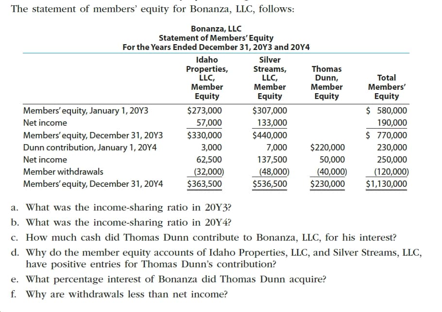 The statement of members' equity for Bonanza, LLC, follows:
Bonanza, LLC
Statement of Members' Equity
For the Years Ended December 31, 20Y3 and 20Y4
Idaho
Silver
Properties,
LLC,
Member
Equity
Thomas
Streams,
LLC,
Member
Equity
Total
Members'
Dunn,
Member
Equity
Equity
$ 580,000
Members' equity, January 1, 20Y3
$273,000
$307,000
Net income
57,000
133,000
190,000
$ 770,000
Members' equity, December 31, 20Y3
Dunn contribution, January 1, 20OY4
$330,000
$440,000
$220,000
3,000
7,000
230,000
137,500
250,000
Net income
62,500
50,000
Member withdrawals
(32,000)
$363,500
(48,000)
(40,000)
$230,000
(120,000)
$1,130,000
$536,500
Members'equity, December 31, 20Y4
a. What was the income-sharing ratio in 20Y3?
b. What was the income-sharing ratio in 20Y4?
c. How much cash did Thomas Dunn contribute to Bonanza, LLC, for his interest?
d. Why do the member equity accounts of Idaho Properties, LLC, and Silver Streams, LLC,
have positive entries for Thomas Dunn's contribution?
e. What percentage interest of Bonanza did Thomas Dunn acquire?
f. Why are withdrawals less than net income?
