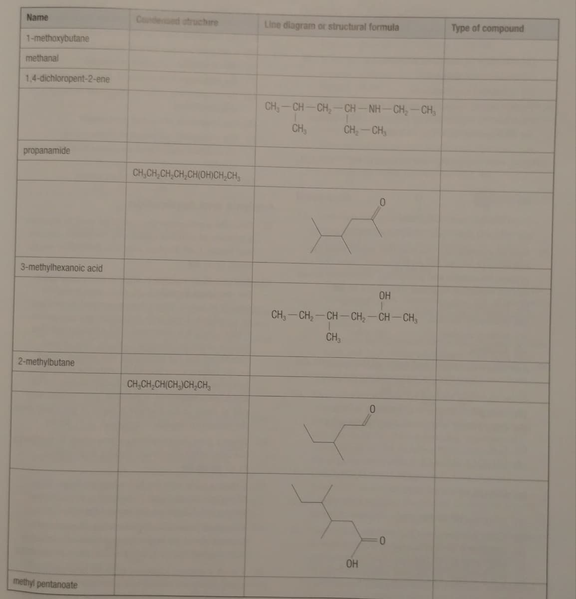 Name
Condensed atruchire
Line diagram or structural formula
Type of compound
1-methoxybutane
methanal
1,4-dichloropent-2-ene
CH,-CH-CH, -CH-NH-CH,-CH,
CH3
CH-CH
propanamide
CH,CH,CH,CH,CH(OH)CH,CH,
0.
3-methylhexanoic acid
OH
CH3-CH-CH-CH,-CH-CH
CH
2-methylbutane
CH,CH,CH(CH,)CH,CH,
OH
methyl pentanoate
