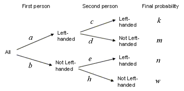 First person
Second person
Final probability
Left-
handed
Left-
Not Left-
handed
handed
d
m
All
Left-
e
Not Left-
handed
handed
Not Left-
handed
