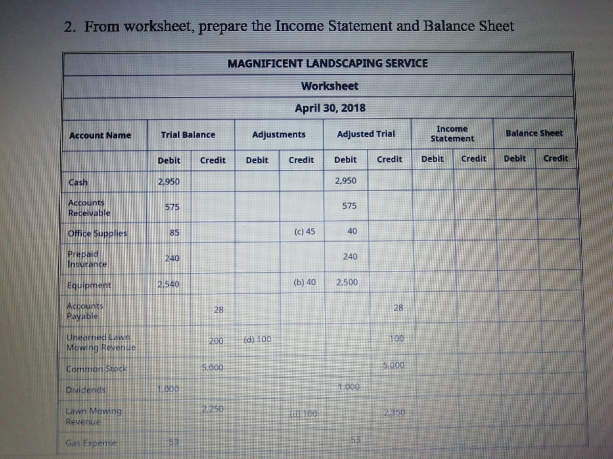 2. From worksheet, prepare the Income Statement and Balance Sheet
MAGNIFICENT LANDSCAPING SERVICE
Worksheet
April 30, 2018
Income
Account Name
Trial Balance
Adjustments
Adjusted Trial
Balance Sheet
Statement
Debit
Credit
Debit
Credit
Debit
Credit
Debit
Credit
Debit
Credit
Cash
2,950
2,950
Accounts
Receivable
575
575
Office Supplies
85
(c) 45
40
Prepaid
Insurance
240
240
Equipment
2,540
(b) 40
2,500
Accounts
Payable
28
28
Unearned Lawn
Mowing Revenue
200
(d) 100
100
Common Stock
5.000
5,000
Dividends
1,000
1.000
2.250
Lawn Mowing
Revenue
( 100
2.350
Gas Expense
53
53
