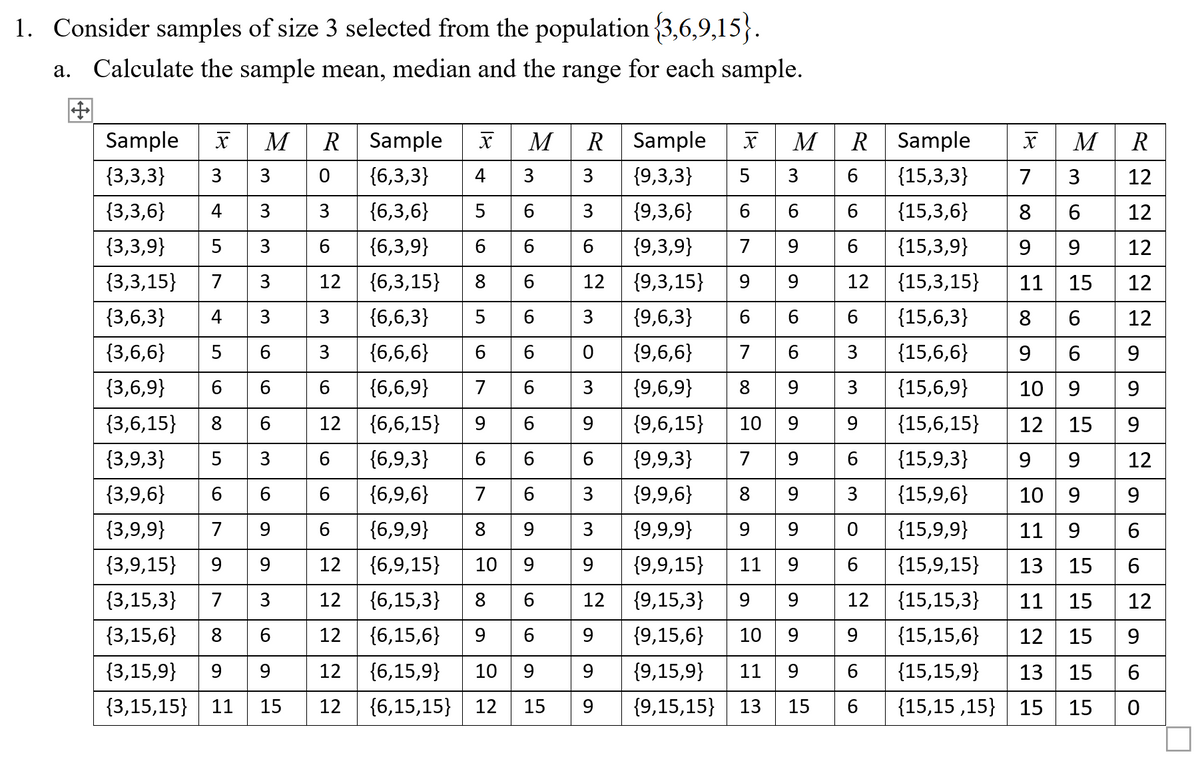 1. Consider samples of size 3 selected from the population {3,6,9,15}.
a. Calculate the sample mean, median and the range for each sample.
R Sample
0 {6,3,3}
Sample
M
M
R Sample
R
Sample
M
R
{3,3,3}
3
3
4
3
3
{9,3,3}
5
3
6
{15,3,3}
7
3
12
{3,3,6}
4
3
3
{6,3,6}
5
3
{9,3,6}
6
6
6
{15,3,6}
8
12
{3,3,9}
3
6 {6,3,9}
6
6
{9,3,9}
7
9
6
{15,3,9}
9
9
12
{3,3,15}
7
3
12
{6,3,15}
8
6
12
{9,3,15}
9
9
12
{15,3,15}
11
15
12
{3,6,3}
3
{6,6,3}
5
6.
3
{9,6,3}
6
6
{15,6,3}
86
12
{3,6,6}
5
6.
3
{6,6,6}
{9,6,6}
7
3
{15,6,6}
9
6 {6,6,9}
12 {6,6,15}
{3,6,9}
6 | 6
7
6
3 {9,6,9}
8
3
{15,6,9}
10 9
{3,6,15}
8
6.
9
6.
9.
{9,6,15}
10
9.
{15,6,15}
12
15
{3,9,3}
5
3
6
{6,9,3}
{9,9,3}
7
9
6
{15,9,3}
12
{3,9,6}
6 | {6,9,6}
7
3 (9,9,6}
8
9
3
{15,9,6}
10 9
9
{3,9,9}
7
6
{6,9,9}
8
3
{9,9,9}
9
9
{15,9,9}
11 9
12 {6,9,15}
12 {6,15,3}
12 {6,15,6}
{3,9,15}
9
9
10
9
{9,9,15}
11
6
{15,9,15}
13
15
6
{3,15,3}
12 {9,15,3}
9 9
{15,15,3}
7
3
8
12
11
15
12
12 15
{3,15,6}
8
6
9
9
{9,15,6}
10 9
9
{15,15,6}
9
{3,15,9} 9 9
12
{6,15,9}
10 9 9
{9,15,9}
11 9
6
{15,15,9}
13
15
6
{3,15,15}| 11
15
12
{6,15,15} 12
15
9
{9,15,15}
13
15
6
{15,15 ,15}| 15 15
