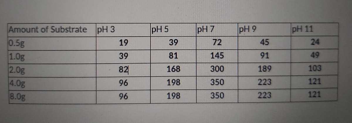 Amount of Substrate pH 3
0.5g
1.0g
2.0g
4.0g
8.0g
pH 5
pH 7
pH 9
pH 11
19
39
72
45
24
39
81
145
91
49
82
168
300
189
103
96
198
350
223
121
96
198
350
223
121
