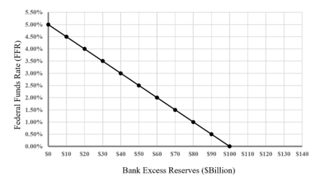 Federal Funds Rate (FFR)
5.50%
5.00%
4.50%
4.00%
3.50%
3.00%
2.50%
2.00%
1.50%
1.00%
0.50%
0.00%
$0 $10
$20
$30
$40 $50 $60 $70 $80 $90 $100 $110 $120 $130 $140
Bank Excess Reserves ($Billion)