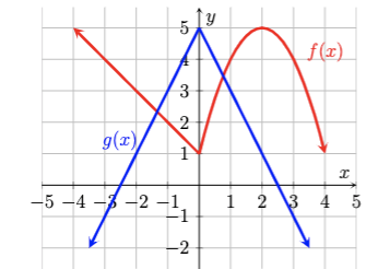 f(z).
g(x),
-5 -4 -3-2 –1
1 2 3 4 5
-2
2.
