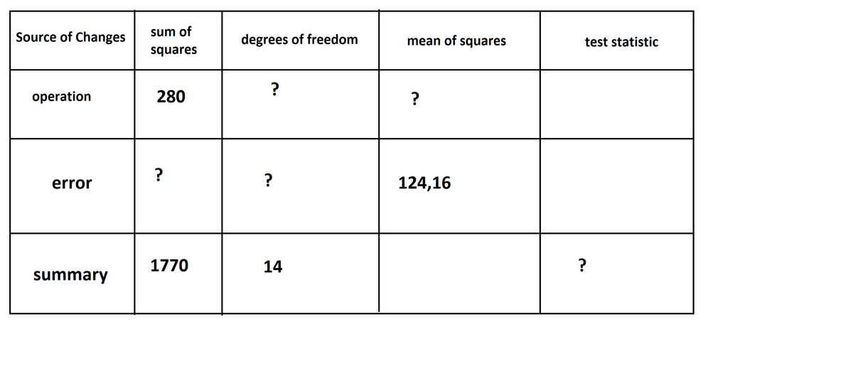 Source of Changes
sum of
degrees of freedom
mean of squares
test statistic
squares
?
operation
280
?
error
124,16
1770
14
summary
