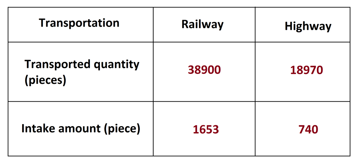 Transportation
Railway
Highway
Transported quantity
(pieces)
38900
18970
Intake amount (piece)
1653
740
