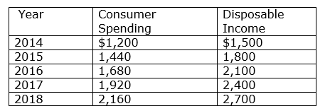 Year
Consumer
Disposable
Spending
$1,200
1,440
1,680
1,920
2,160
Income
$1,500
1,800
2,100
2,400
2,700
2014
2015
2016
2017
2018
