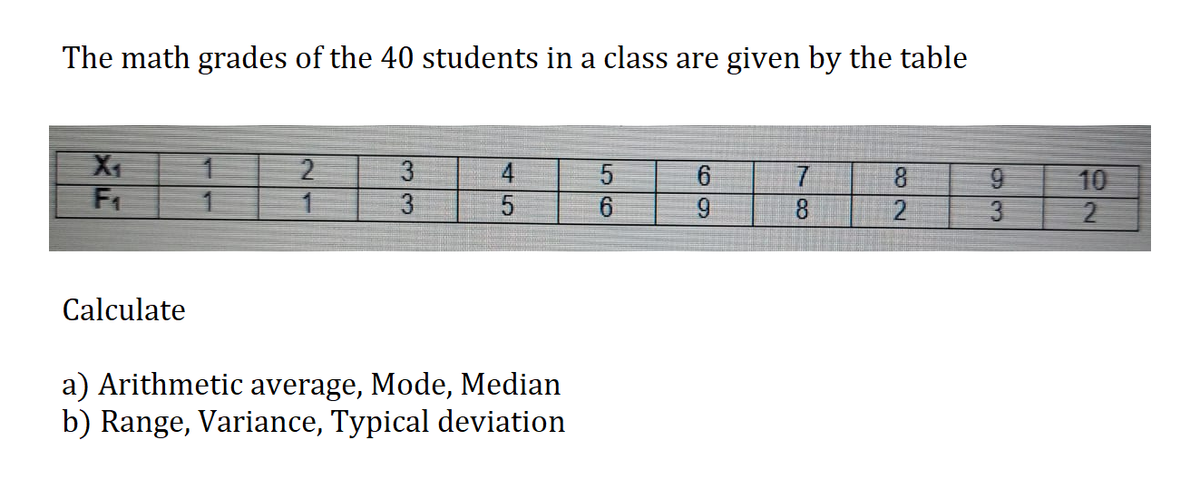 The math grades of the 40 students in a class are given by the table
1
2
3
4
5
6
7
8
9
F₁
1
1
5
6
9
8
3
Calculate
a) Arithmetic average, Mode, Median
b) Range, Variance, Typical deviation
NI
2
2