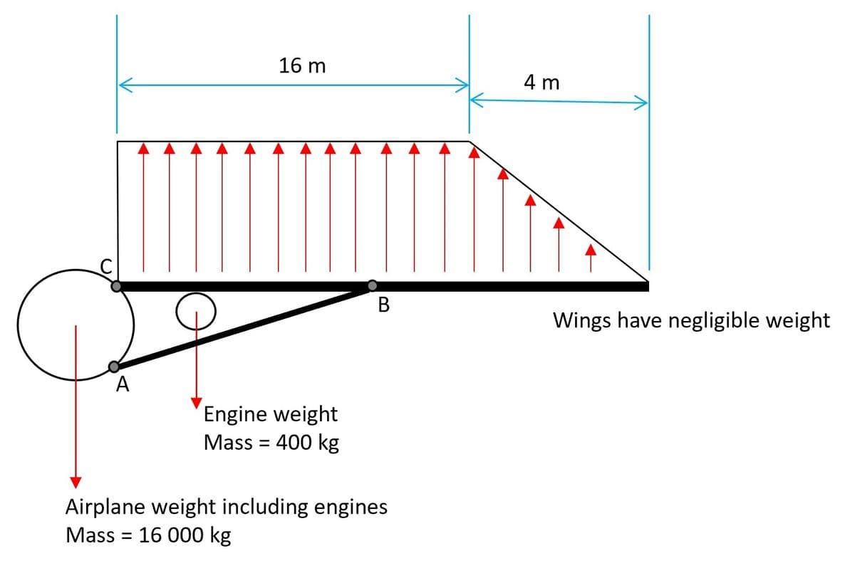 16 m
4 m
В
Wings have negligible weight
A
Engine weight
Mass = 400 kg
Airplane weight including engines
Mass = 16 000 kg
