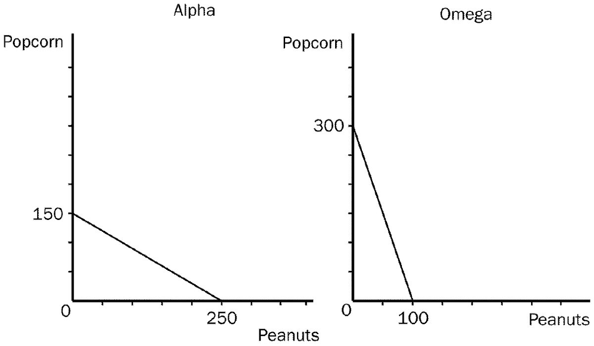 Alpha
Omega
Рорсorn
Рорсom
300
150
250
100
Peanuts
Peanuts
