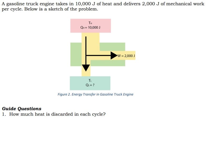 A gasoline truck engine takes in 10,000 J of heat and delivers 2,000 J of mechanical work
per cycle. Below is a sketch of the problem.
TH
QH = 10,000 J
W= 2,000 J
Tu
Q= ?
Figure 2. Energy Transfer in Gasoline Truck Engine
Guide Questions
1. How much heat is discarded in each cycle?
