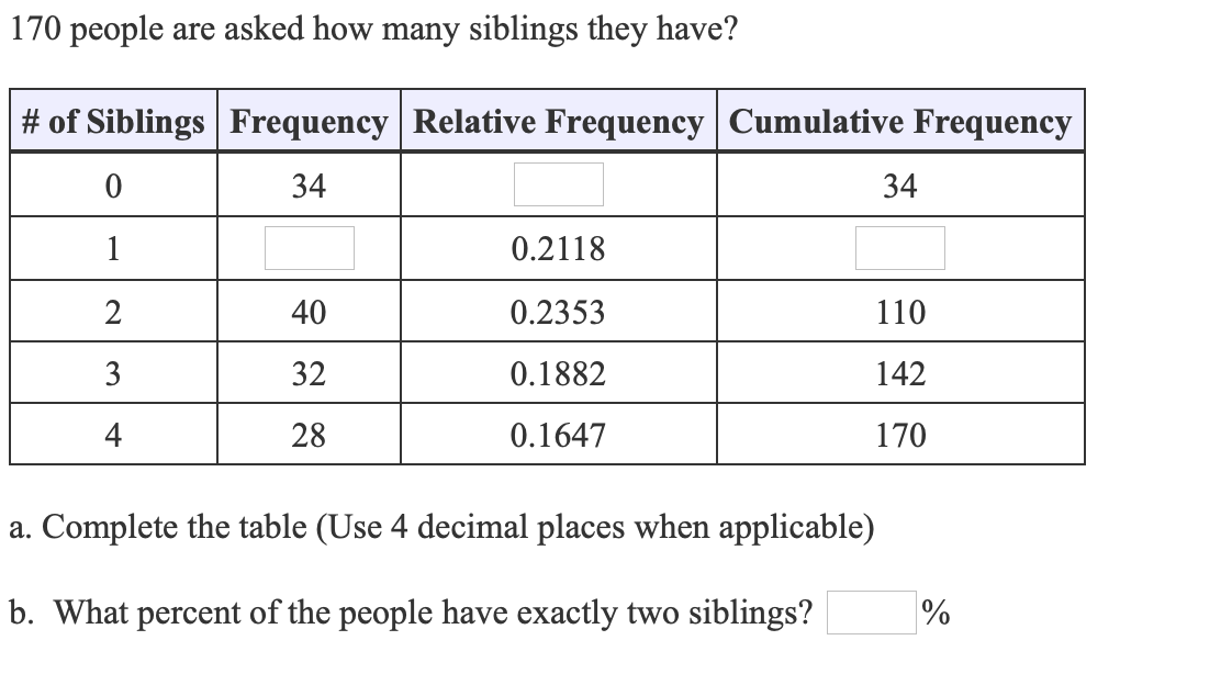 170 people are asked how many siblings they have?
# of Siblings Frequency | Relative Frequency | Cumulative Frequency
34
34
1
0.2118
2
40
0.2353
110
3
32
0.1882
142
4
28
0.1647
170
a. Complete
table (Use 4 decimal places when applicable)
b. What percent of the people have exactly two siblings?
%

