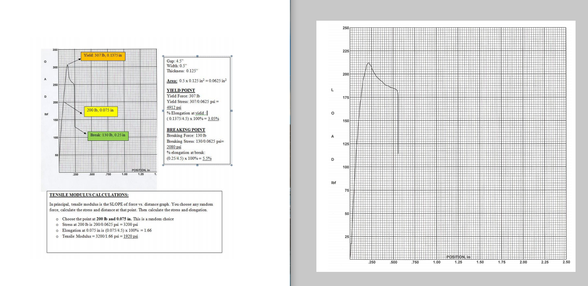 250
3501
225
Yield: 307 lb, 0.1375 in
Gap: 4.5"
Width: 0.5"
300
Thickness: 0.125"
200
Area: 0.5 x 0.125 in? = 0.0625 in
250
YIELD POINT
L
D
Yield Force: 307 1b
175
Yield Stress: 307/0.0625 psi =
200
4912 psi
% Elongation at vield:
(0.1375/4.5) x 100% = 3.05%
200 lb, 0.075 in
Ibf
150
150
BREAKING POoINT
Break: 130 lb, 0.25 in
Breaking Force: 130 lb
Breaking Stress: 130/0.0625 psi=
2080 psi
A
100
125
% elongation at break
(0.25/4.5) x 100% = 5.5%
50
100
POSITION, in
250
500
.750
1.00
1.25
1.
Ibf
75
TENSILE MODULUS CALCULATIONS:
In principal, tensile modulus is the SLOPE of force vs. distance graph. You choose any random
force, calculate the stress and distance at that point. Then calculate the stress and elongation.
50
o Choose the point at 200 lb and 0.075 in. This is a random choice
•
o Stress at 200 1b is 200/0.0625 psi = 3200 psi
O Elongation at 0.075 in is (0.075/4.5) x 100% = 1.66
o Tensile Modulus = 3200/1.66 psi = 1920 psi
25
POSITION, in
.250
.500
.750
1.00
1.25
1.50
1.75
2.00
2.25
2.50
