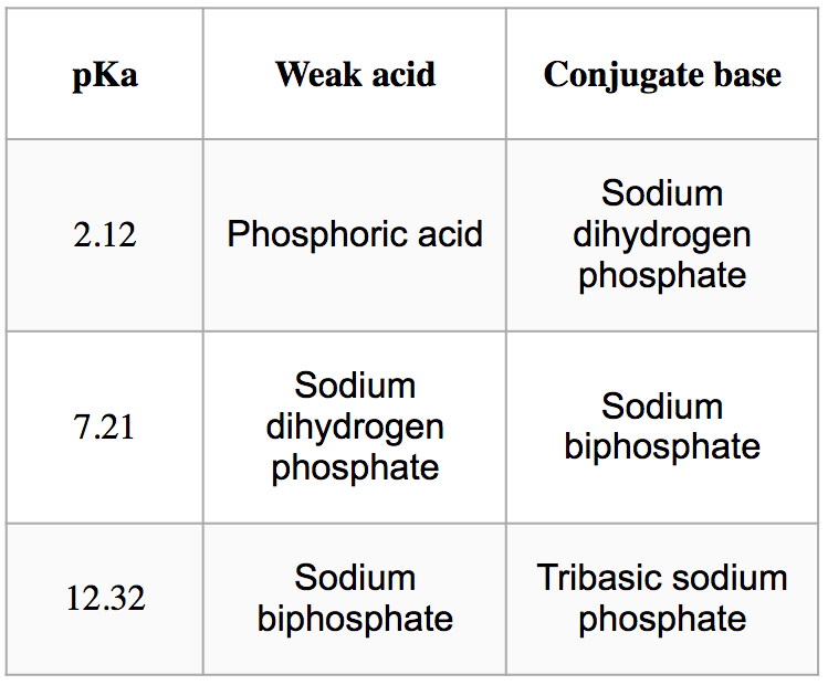 pKa
2.12
7.21
12.32
Weak acid
Phosphoric acid
Sodium
dihydrogen
phosphate
Sodium
biphosphate
Conjugate base
Sodium
dihydrogen
phosphate
Sodium
biphosphate
Tribasic sodium
phosphate