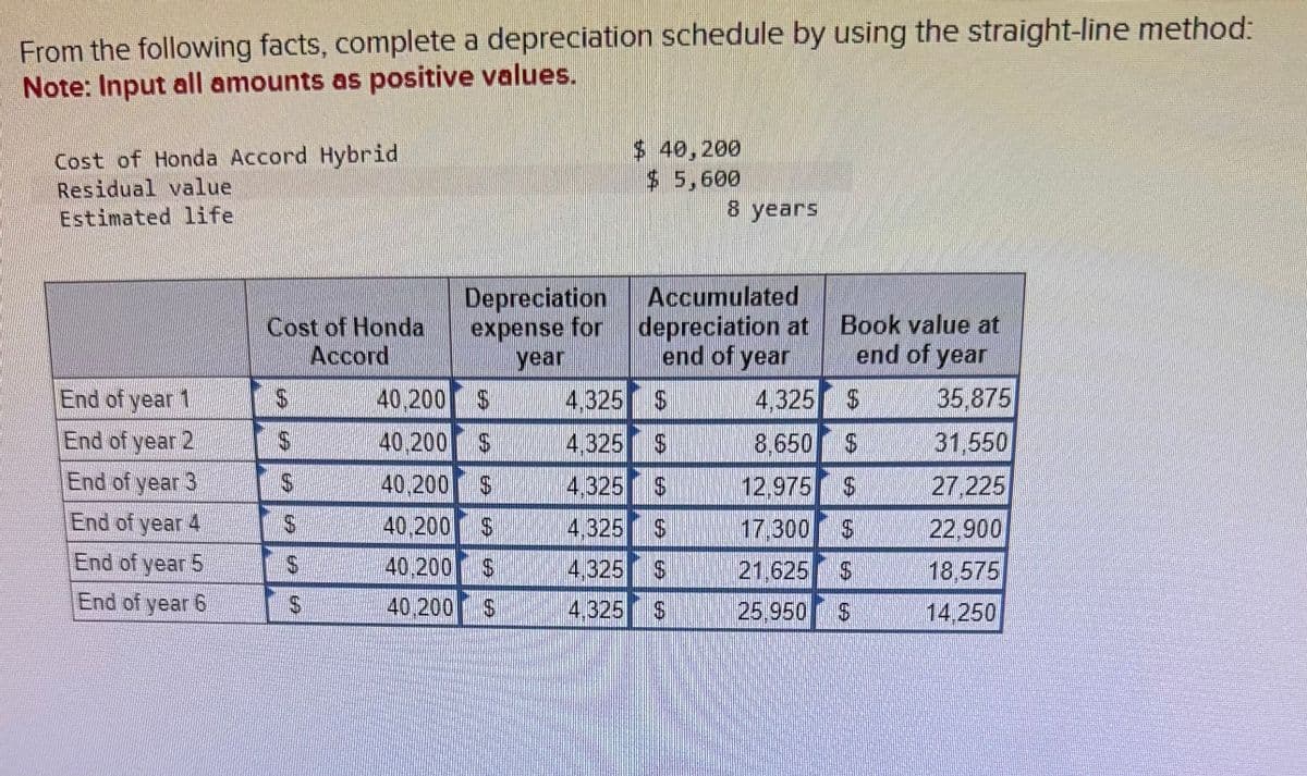 From the following facts, complete a depreciation schedule by using the straight-line method:
Note: Input all amounts as positive values.
Cost of Honda Accord Hybrid
Residual value
Estimated life
End of year 1
End of year 2
End of year 3
End of year 4
End of year 5
End of year 6
Cost of Honda
Accord
S
S
S
$
Depreciation
expense for
year
40,200
$
40,200 $
40,200 $
40.200 $
40.200 $
40.200 S
60
$ 40,200
$ 5,600
8 years
Accumulated
depreciation at
end of year
4,325
$
8,650 $
12,975 $
17.300
21.625
25.950
4,325 $
4.325
4.325 $
4,325 $
4.325 $
4.325 S
Book value at
end of year
35,875
31,550
27.225
22,900
18,575
14,250
$