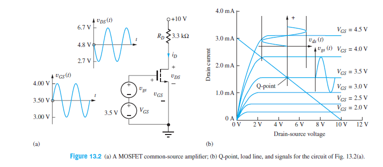 4.0 mAr
Ups(1)
+10 V
6.7 V
Vas = 4.5 V
Rp3.3 k2
3.0 mA
Uds (1)
Us (1) Vcs = 4.0 V
4.8 V
%3D
ip
2.7 V
2.0 mA-
Vas = 3.5 V
%3D
UGs (1)
Ups
4.00 V
Q-point
Vas = 3.0 V
Ugs
UGS
1.0 mA
Vas = 2.5 V
Ves = 2.0 V
3.50 V
VGs
3.5 V
3.00 V
OV
4 V
10 V
12 V
Drain-source voltage
(a)
(b)
Figure 13.2 (a) A MOSFET common-source amplifier; (b) Q-point, load line, and signals for the circuit of Fig. 13.2(a).
Drain current
