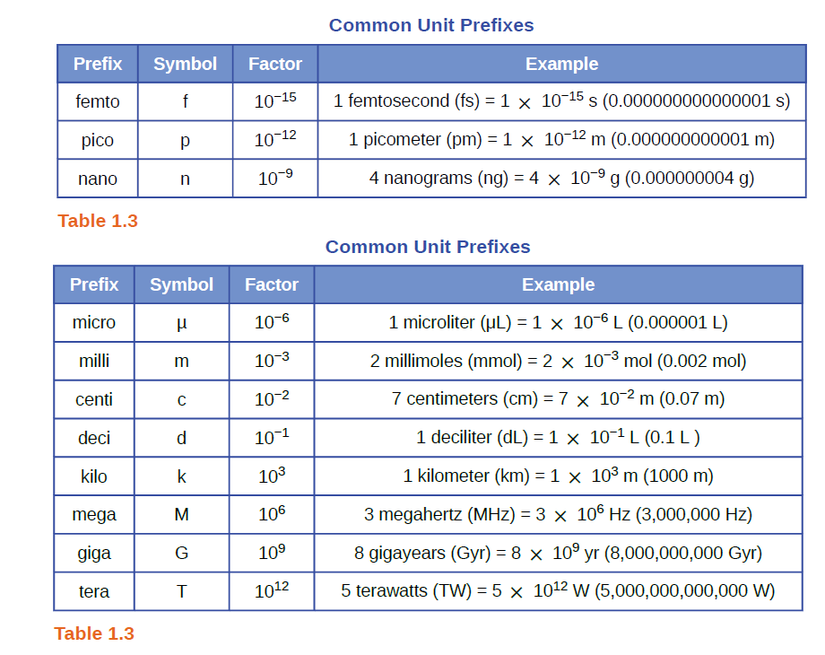 Common Unit Prefixes
Prefix
Symbol
Factor
Example
femto
f
10-15
1 femtosecond (fs) = 1 × 10-15 s (0.000000000000001 s)
pico
10-12
1 picometer (pm) = 1 x 10-12 m (0.000000000001 m)
nano
10-9
4 nanograms (ng) = 4 x 10-9 g (0.000000004 g)
Table 1.3
Common Unit Prefixes
Prefix
Symbol
Factor
Example
micro
10-6
1 microliter (uL) = 1 × 10-6 L (0.000001 L)
milli
10-3
2 millimoles (mmol) = 2 × 103 mol (0.002 mol)
m
centi
10-2
7 centimeters (cm) = 7 x 10-2 m (0.07 m)
deci
d
10-1
1 deciliter (dL) =1 x 10-1L (0.1 L)
kilo
k
103
1 kilometer (km) = 1 × 103 m (1000 m)
mega
M
106
3 megahertz (MHz) = 3 x 106 Hz (3,000,000 Hz)
giga
G
109
8 gigayears (Gyr) = 8 × 10° yr (8,000,000,000 Gyr)
tera
1012
5 terawatts (TW) = 5 x 1012 w (5,000,000,000,000 W)
Table 1.3
