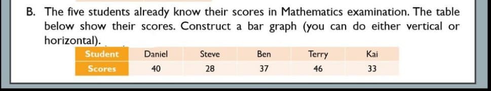 B. The five students already know their scores in Mathematics examination. The table
below show their scores. Construct a bar graph (you can do either vertical or
horizontal).
Student
Daniel
Steve
Ben
Terry
Kai
Scores
40
28
37
46
33