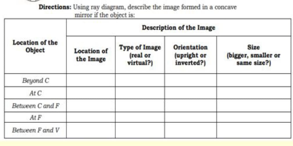Directions: Using ray diagram, describe the image formed in a concave
mirror if the object is:
Description of the Image
Type of Image
Orientation
Location of
(real or
(upright or
the Image
virtual?)
inverted?)
Location of the
Object
Beyond C
At C
Between C and F
At F
Between F and V
Size
(bigger, smaller or
same size?)