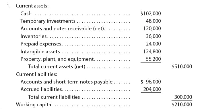 1.
Current assets:
Cash.....
$102,000
Temporary investments ....
48,000
Accounts and notes receivable (net)..
120,000
Inventories.....
36,000
Prepaid expenses..
24,000
Intangible assets
Property, plant, and equipment....
Total current assets (net).....
124,800
55,200
$510,000
Current liabilities:
$ 96,000
Accounts and short-term notes payable....
Accrued liabilities...
204,000
Total current liabilities
300,000
Working capital ...
$210,000
