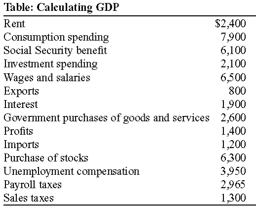Table: Calculating GDP
Rent
Consumption spending
Social Security benefit
Inyestment spending
Wages and salaries
Exports
Interest
Government purchases of goods and serVices
Profits
Imports
Purchase of stocks
Unemployment compensation
Pavrol taxes
Sales taxes
S2,400
7,900
6,100
2,100
6,500
800
1,900
2,600
1,400
1,200
6,300
3,950
2,965
1,300
