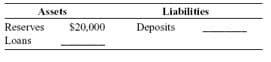 Liabilities
Assets
$20,000
Deposits
Reserves
Loans
