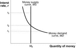 Money
Interst
rate, r
Money demand
curve,
, MD
Quantity of money
