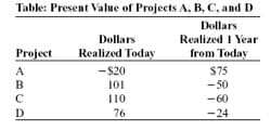 Table: Present Value of Projeets A, B, C, and D
Dollars
Realized 1 Year
from Today
S75
-50
- 60
-24
Dollars
Realized Today
Project
-$20
101
110
76

