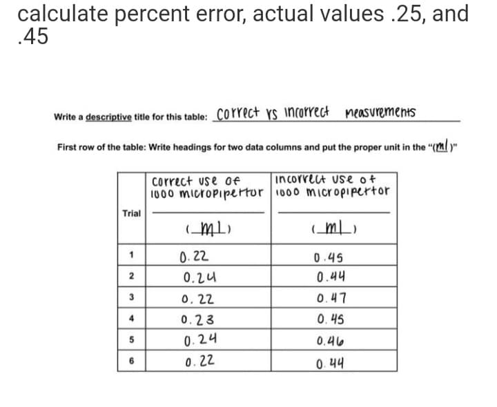 calculate percent error, actual values .25, and
.45
Write a descriptive title for this table: COrrect rs incorrect measurements
First row of the table: Write headings for two data columns and put the proper unit in the "(mly"
incorrect use of
correct use of
1000 micropipertor 1000 micropipertor
Trial
(_ML)
(ml)
0. 22
1
0.45
0.24
0.44
2
0, 22
0.47
0.23
0. 45
5
0.24
0.46
6
0.22
0.44
4)
