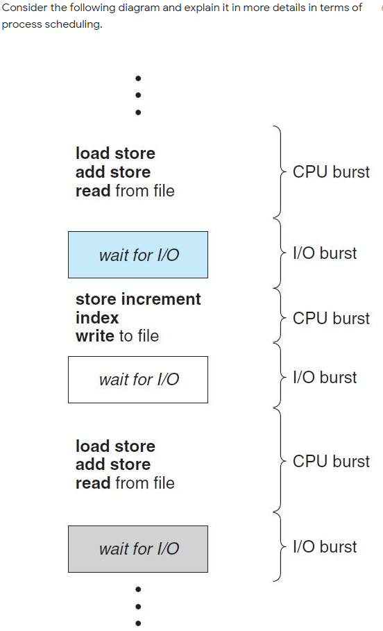 Consider the following diagram and explain it in more details in terms of
process scheduling.
load store
add store
CPU burst
read from file
wait for 1/O
I/O burst
store increment
index
write to file
CPU burst
wait for 1/O
1/O burst
load store
add store
read from file
CPU burst
wait for 1/O
1/O burst
